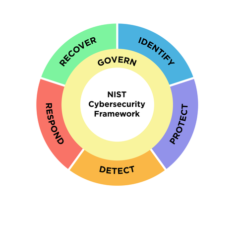 NIST Cybersecurity Framework